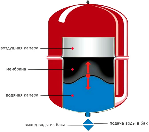 как правильно установить расширительный бак